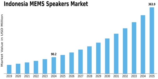 Indonesia MEMS Speakers Market Size