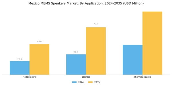 Mexico MEMS Speakers Market Segment Image 1