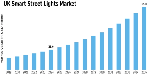 UK Smart Street Lights Market Size