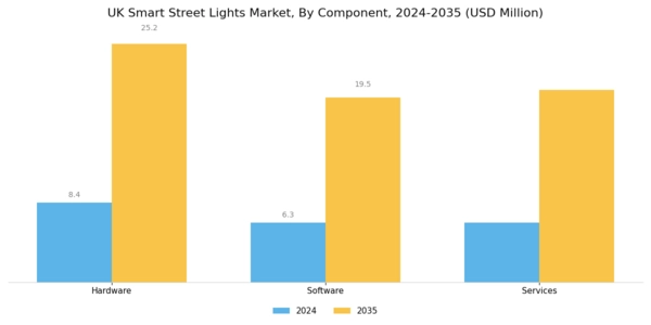 UK Smart Street Lights Market Segment Image 0