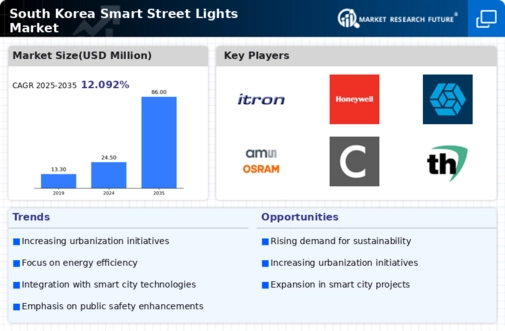South Korea Smart Street Lights Market Infographic