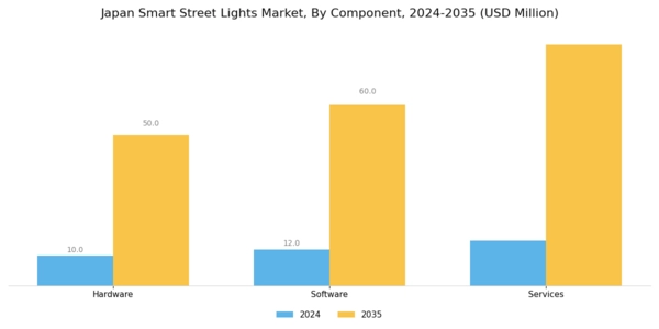Japan Smart Street Lights Market Segment Image 0