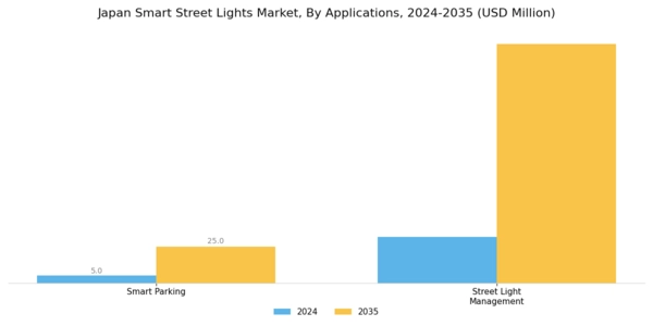 Japan Smart Street Lights Market Segment Image 2