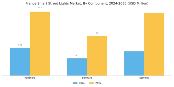 France Smart Street Lights Market Segment Image 0