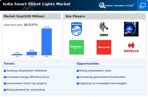 India Smart Street Lights Market Infographic
