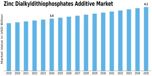 Zinc Dialkyldithiophosphates Additive Market Size