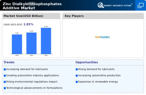 Zinc Dialkyldithiophosphates Additive Market Infographic