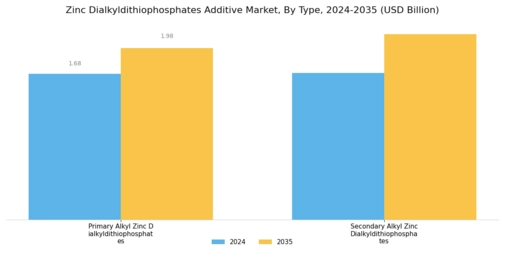 Zinc Dialkyldithiophosphates Additive Market Segment Image 0