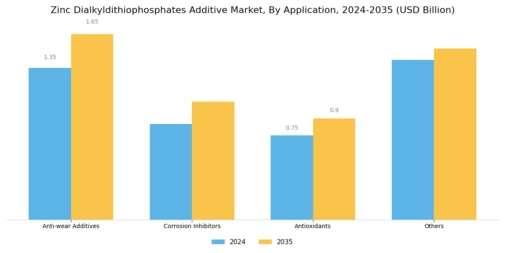 Zinc Dialkyldithiophosphates Additive Market Segment Image 1
