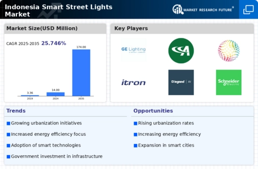 Indonesia Smart Street Lights Market Infographic