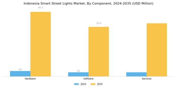 Indonesia Smart Street Lights Market Segment Image 0