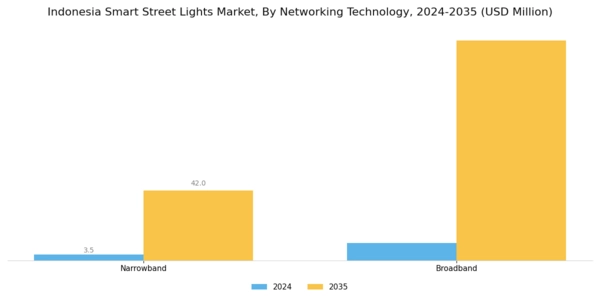 Indonesia Smart Street Lights Market Segment Image 1