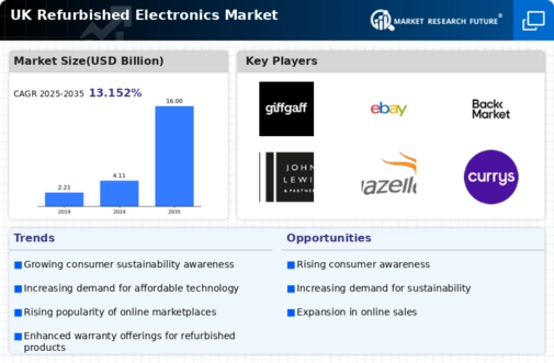 UK Refurbished Electronics Market Infographic