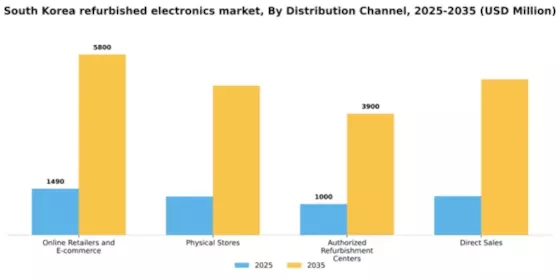 South Korea Refurbished Electronics Market Segment Image 0