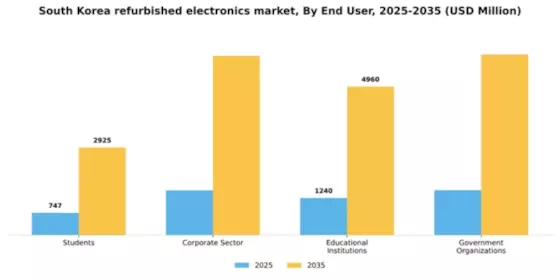 South Korea Refurbished Electronics Market Segment Image 1