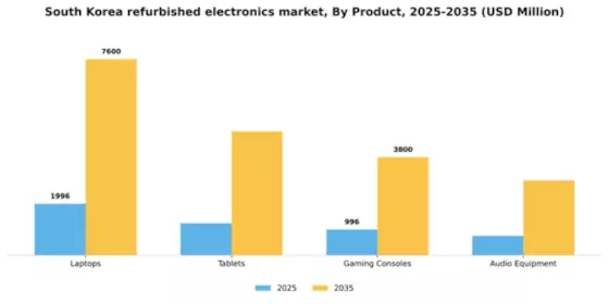 South Korea Refurbished Electronics Market Segment Image 2