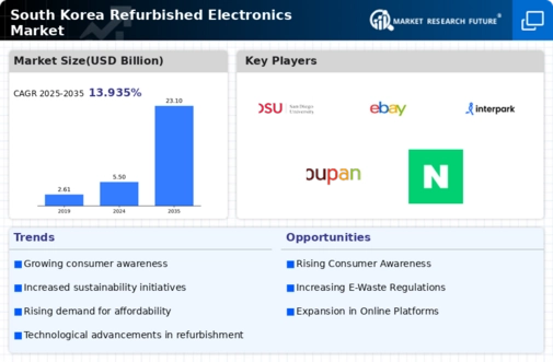 South Korea Refurbished Electronics Market Infographic