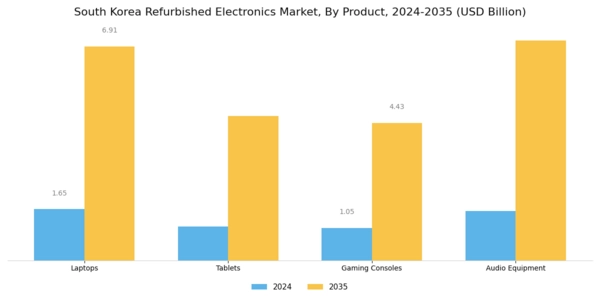 South Korea Refurbished Electronics Market Segment Image 0