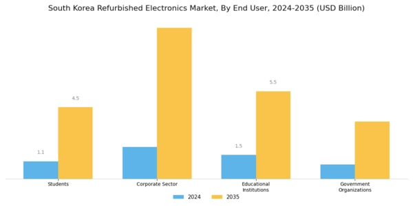 South Korea Refurbished Electronics Market Segment Image 1
