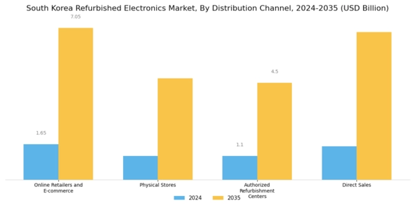 South Korea Refurbished Electronics Market Segment Image 2