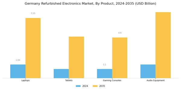 Germany Refurbished Electronics Market Segment Image 0