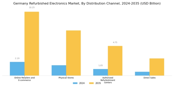 Germany Refurbished Electronics Market Segment Image 2