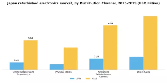 Japan Refurbished Electronics Market Segment Image 0