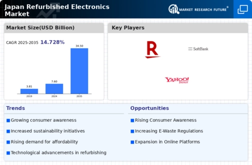 Japan Refurbished Electronics Market Infographic