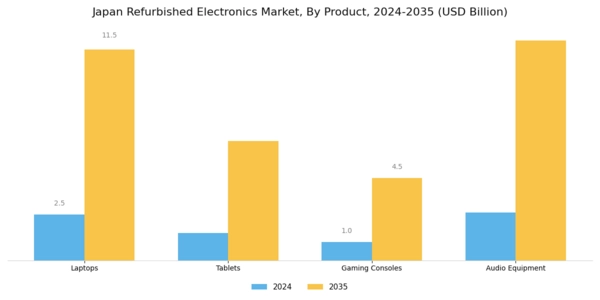 Japan Refurbished Electronics Market Segment Image 0