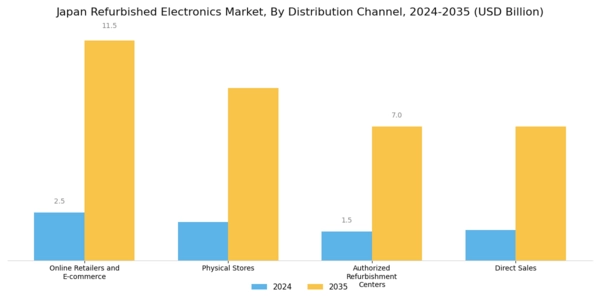 Japan Refurbished Electronics Market Segment Image 2