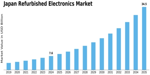 Japan Refurbished Electronics Market Size