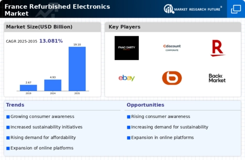 France Refurbished Electronics Market Infographic