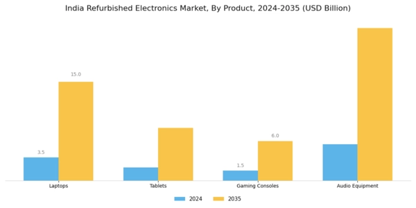 India Refurbished Electronics Market Segment Image 0