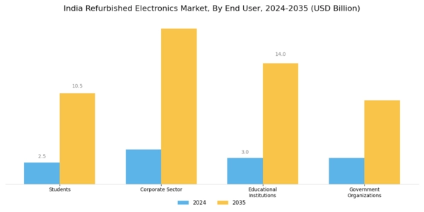 India Refurbished Electronics Market Segment Image 1