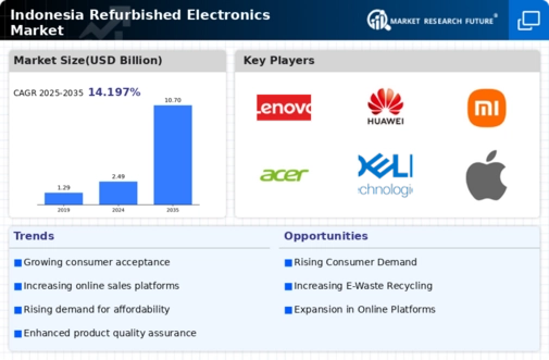 Indonesia Refurbished Electronics Market Infographic