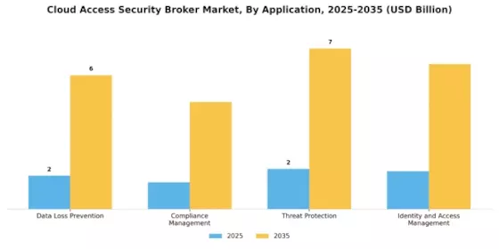 Cloud Access Security Broker Market Segment Image 0