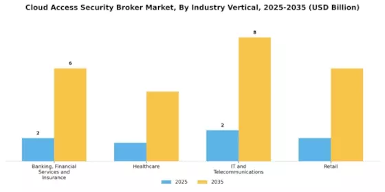 Cloud Access Security Broker Market Segment Image 2