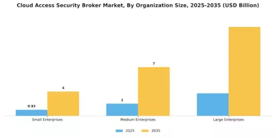 Cloud Access Security Broker Market Segment Image 3