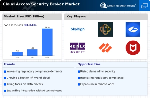 Cloud Access Security Broker Market Infographic