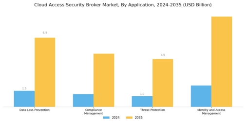 Cloud Access Security Broker Market Segment Image 1