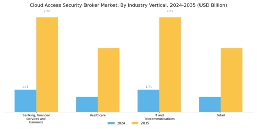 Cloud Access Security Broker Market Segment Image 2