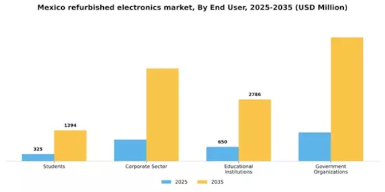 Mexico Refurbished Electronics Market Segment Image 1