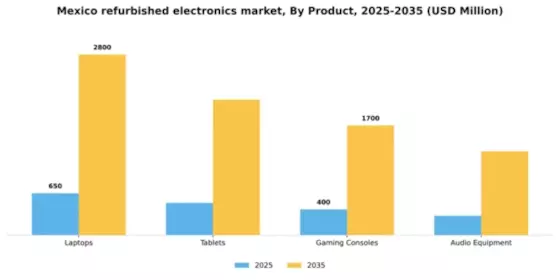 Mexico Refurbished Electronics Market Segment Image 2