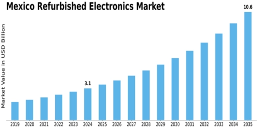Mexico Refurbished Electronics Market Size