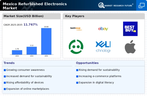 Mexico Refurbished Electronics Market Infographic