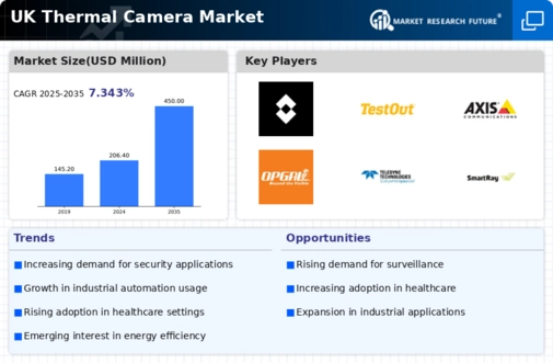 UK Thermal Camera Market Infographic