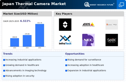 Japan Thermal Camera Market Infographic