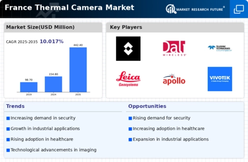 France Thermal Camera Market Infographic