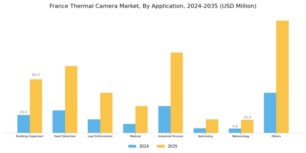 France Thermal Camera Market Segment Image 2