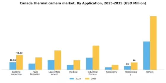 Canada Thermal Camera Market Segment Image 0